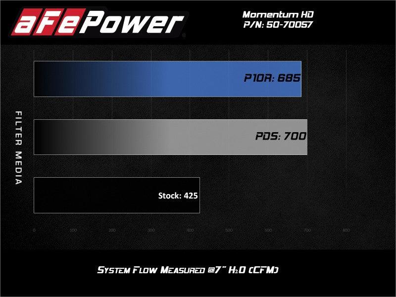 aFe POWER Momentum HD Cold Air Intake System w/ Pro 10R Media 94-97 Ford Powerstroke 7.3L - Order Your Parts - اطلب قطعك