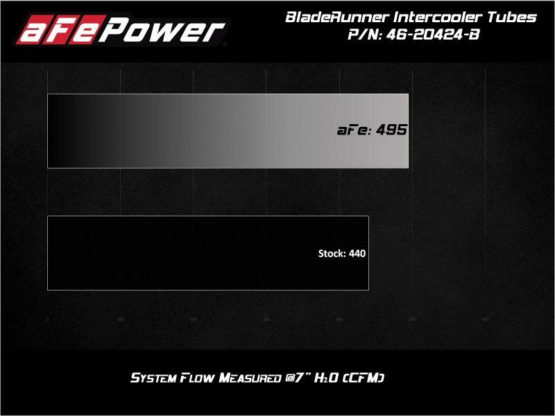 aFe BladeRunner Black Intercooler Hot & Cold Side Tubes Combo 19-20 GM Trucks 1500 L4-2.7L (t) - Order Your Parts - اطلب قطعك
