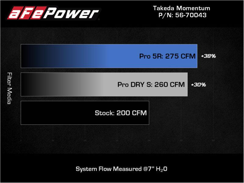 aFe Takeda Momentum Pro DRY S Cold Air Intake System 12-16 Subaru Impreza H4-2.0L - Order Your Parts - اطلب قطعك